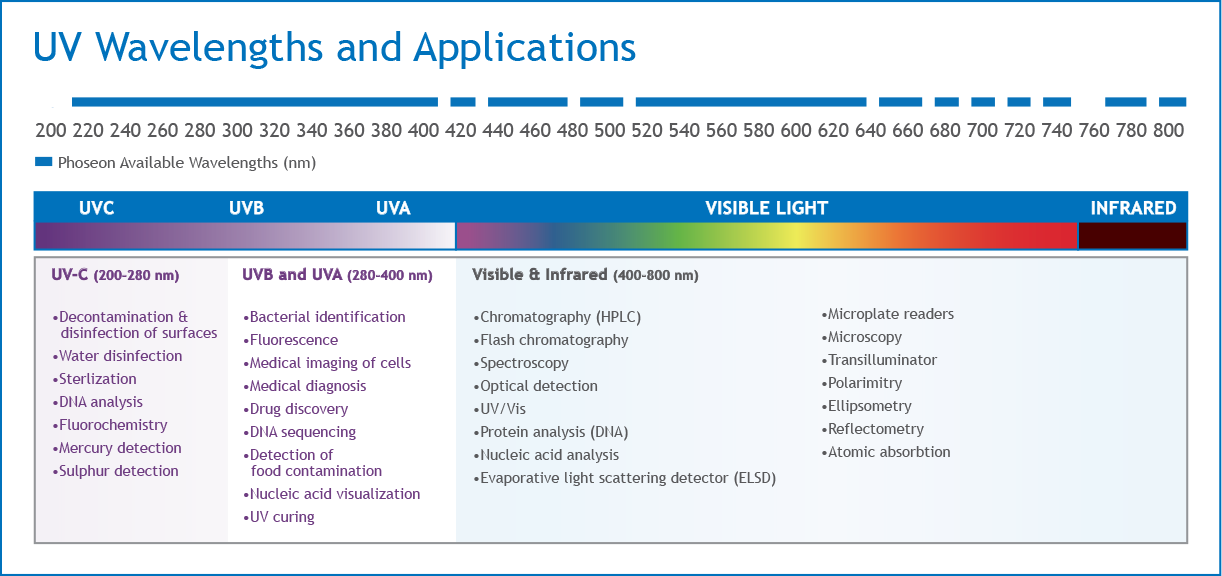 Available-Wavelengths-Applications-Update