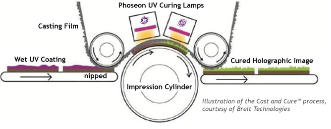 Cast and Curing™ Decorative Film Process