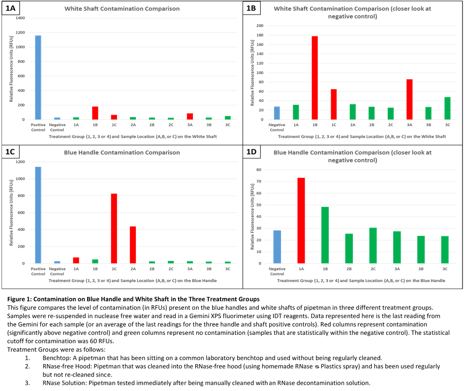 Contamination Table1