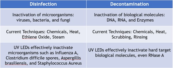 Disinfection Table