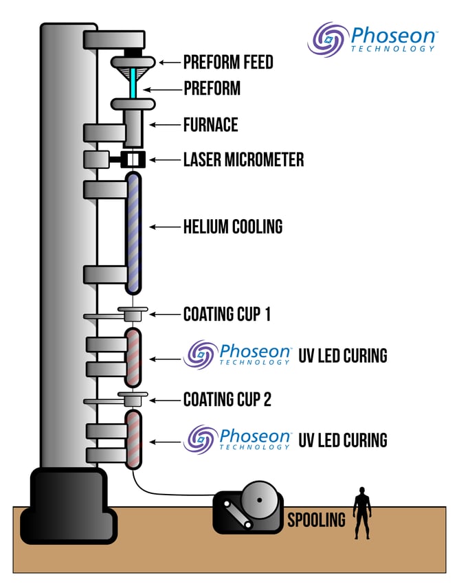 Fiber Optics Tower with Phoseon UV LED Lamps