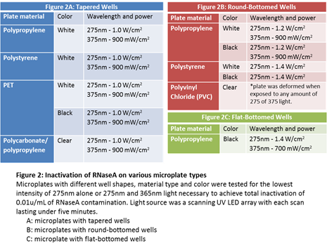 UV Inactivation of Microplates